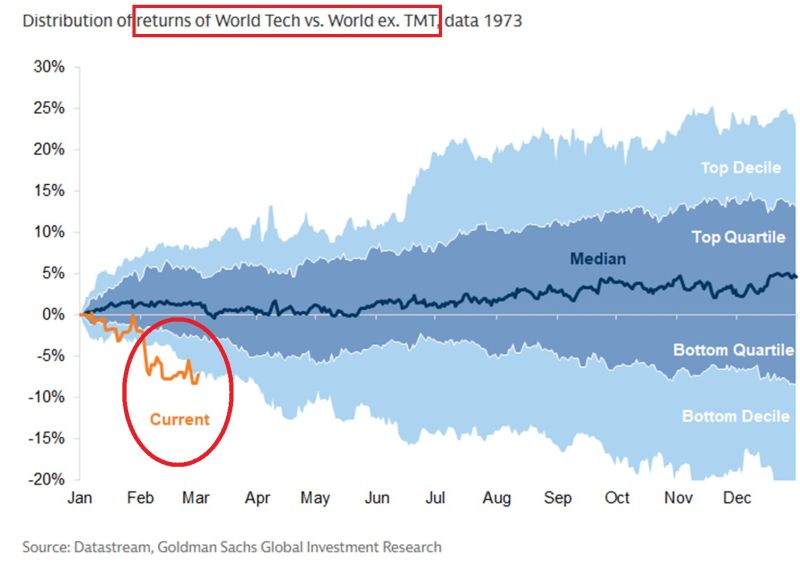 🔴Technology stocks are STRUGGLING: