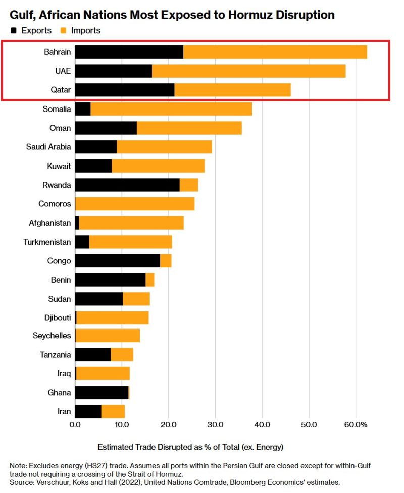 The Strait of Hormuz disruption goes far beyond oil: