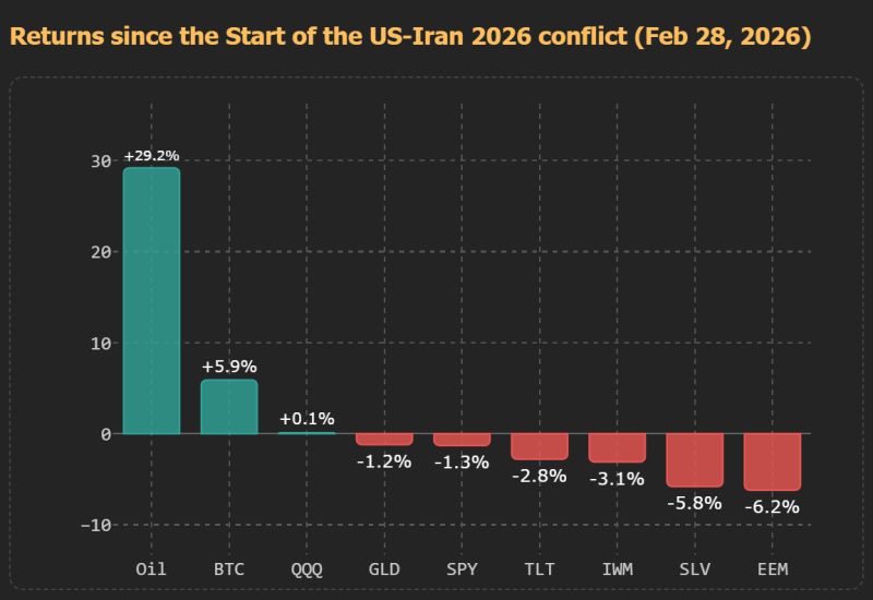Returns since the start of the conflict