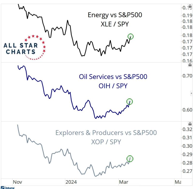 In case you missed it...energy stocks relative performance vs sp500 has turned around at the end of February...