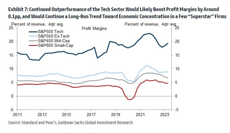 S&P 500 Tech Profit Margins versus the rest.