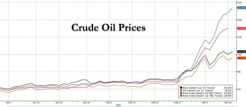 🧠 The global oil market has split into two separate systems: