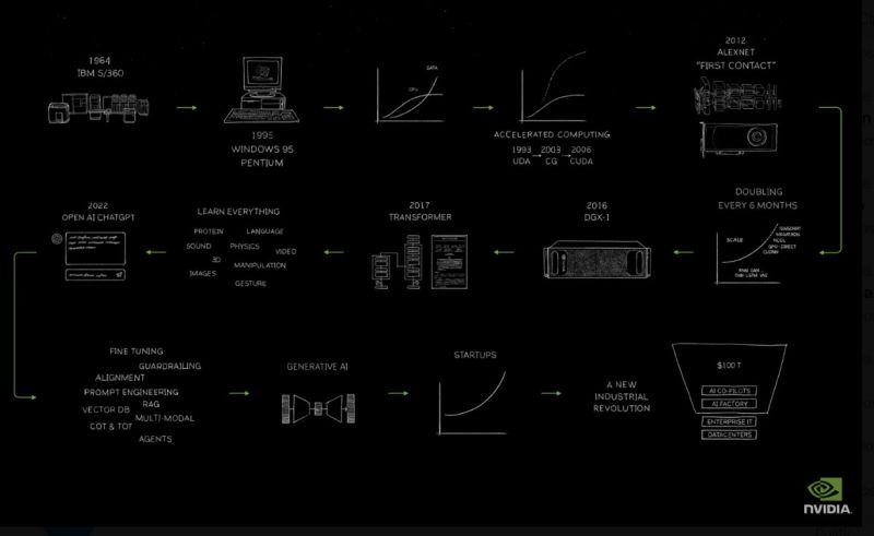 Nvidia CEO Jensen Huang drew this graphic showing Nvidia's journey from 1964 to today
