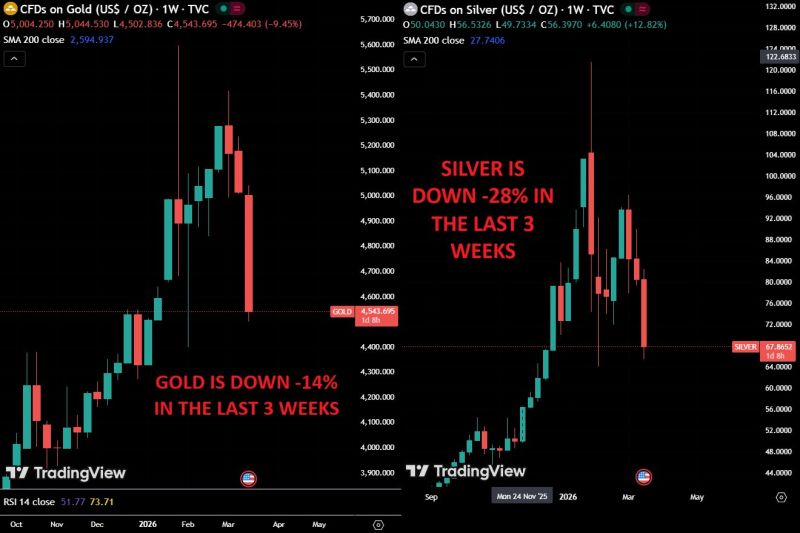 In the last 3 weeks, Gold is down -14%. Silver is down -28%. And yet… we have war, oil shocks, and extreme volatility. So what’s really going on?