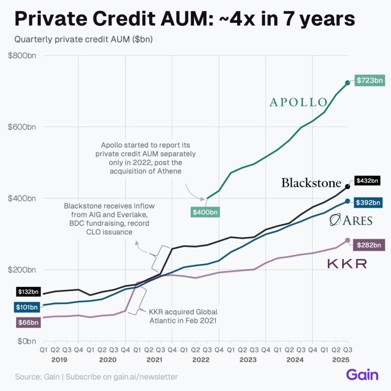 Private credit exploded over the past decade