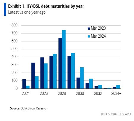 Junk bond and leveraged loan issuers have cut ttheir 2024-2026 maturity wall by 40% from a year ago, according to BOA estimates.