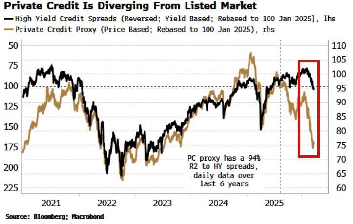 US private credit is diverging from public markets at an alarming pace