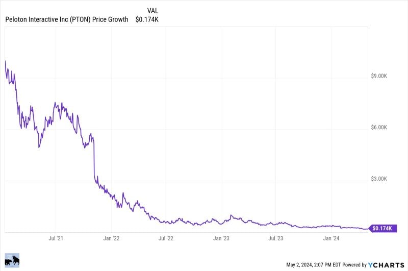 If you had invested $10,000 into Peloton $PTON at its peak in January 2021 and held to today you'd currently have ... $174