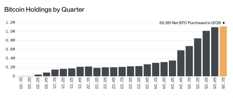 Companies bought 50,351 bitcoin in Q1 this year, the most amount ever 🤯 🚀