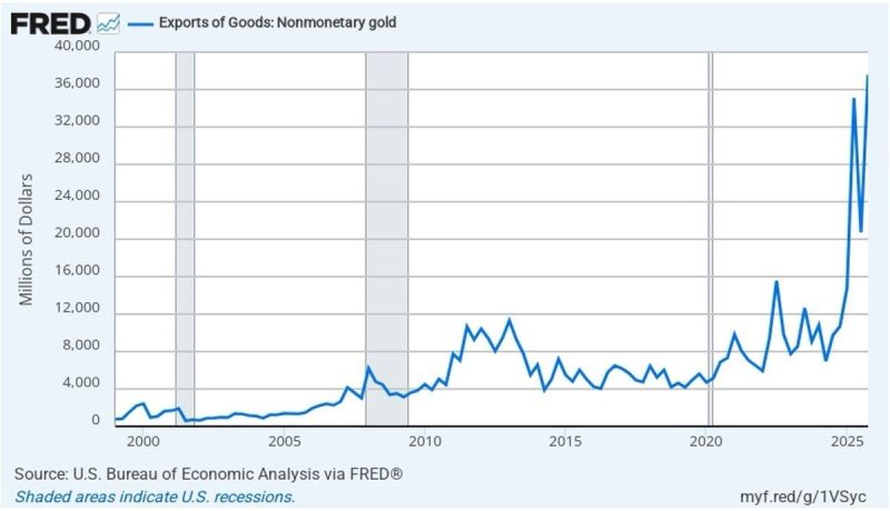 Gold is now America's biggest export, and has been for the last 5 months.