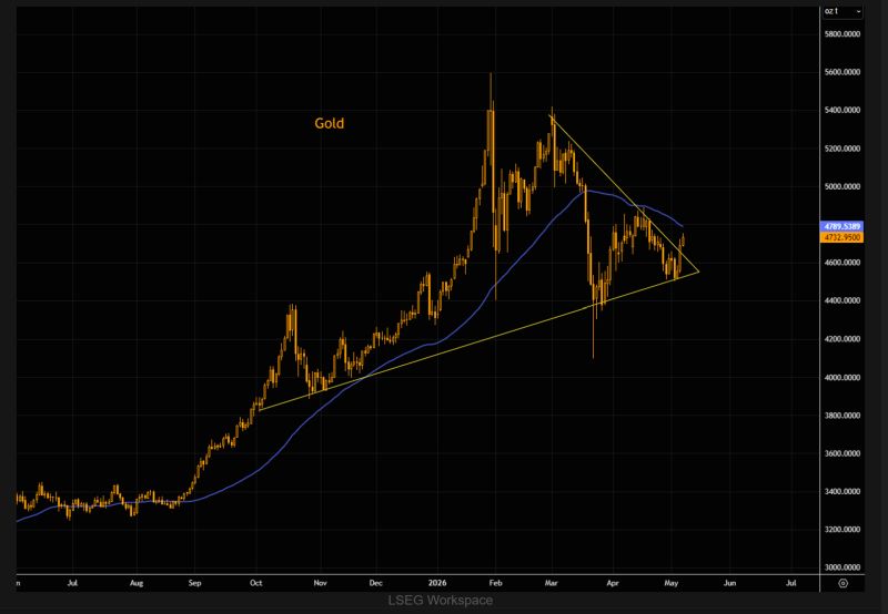 Yesterday, Gold put in its biggest up day in quite some time during yesterday’s session.