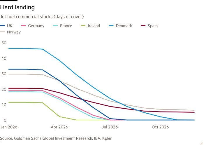 Europe is running out of jet fuel.