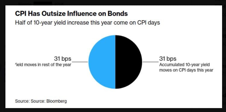 Ahead of US CPI, it's important to note that the data point tends to weigh heavily on bond yields -- up or down.