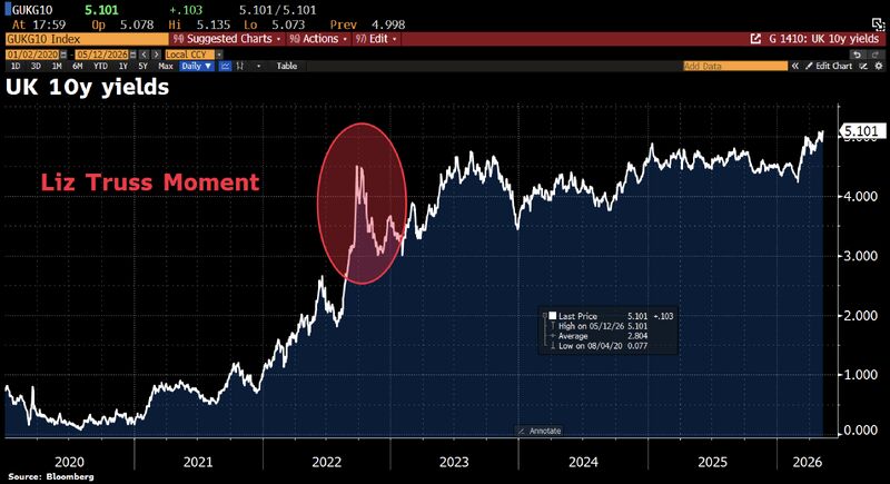 Yields on 10y gilts have risen well above 5%, reaching their highest level since 2008 due to the UK government crisis.