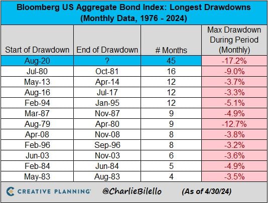 The US Bond Market has now been in a drawdown for 45 months, by far the longest bond bear market in history.