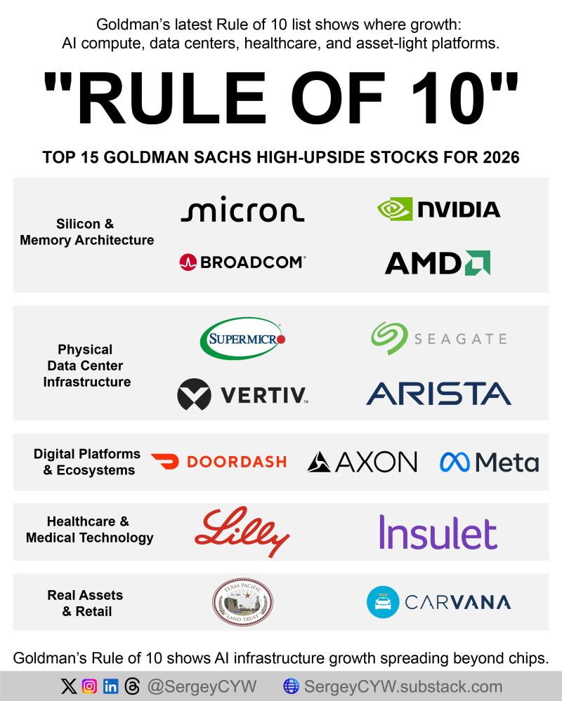 Goldman Sachs just updated its “Rule of 10” screen.