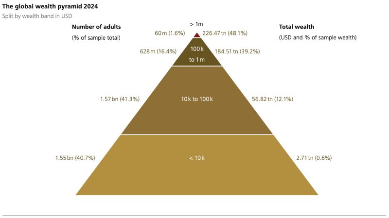 Only 60 million people on earth (1.6% of adults) have a net worth over $1 million.
