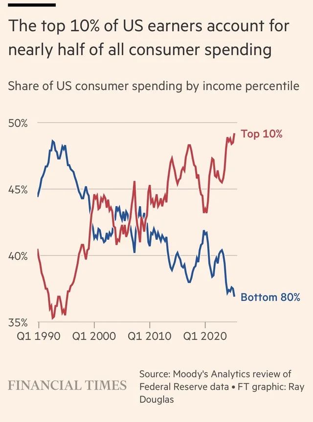 ONLY 10% OF AMERICANS ARE NOW KEEPING THE ENTIRE US ECONOMY FROM CRASHING.