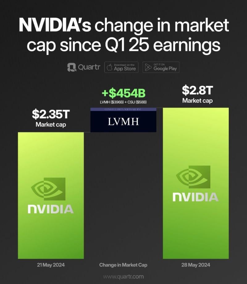 Nvidia has added the size of LVMH in market cap since last week...