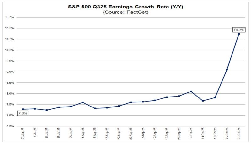 Great chart from @FactSet that shows the vertical move in Q3 earnings.