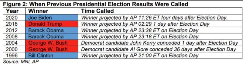 When Previous Presidential Election Results Were Called