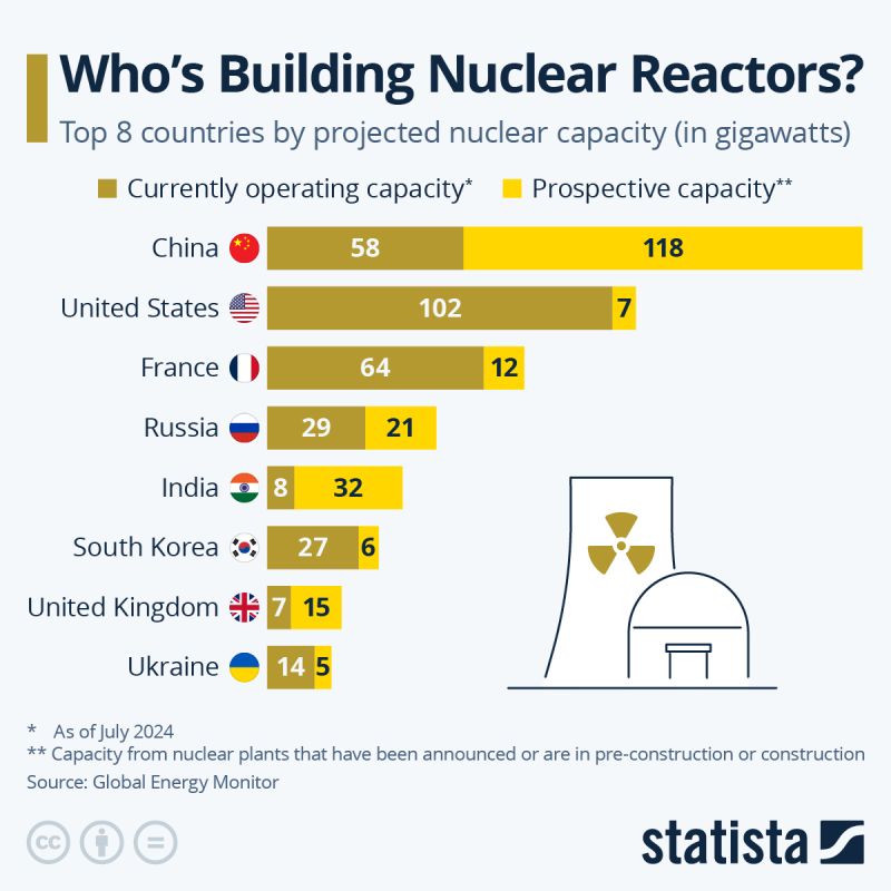 The Nuclear Power Shift Has Begun Right now, the world’s total nuclear power capacity stands at 396 GW.
