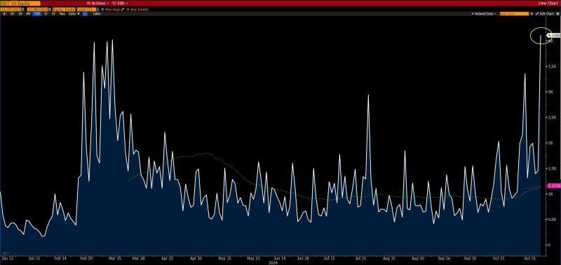 $IBIT iShares Bitcoin ETF just had its biggest volume day ever with $4.1b traded..