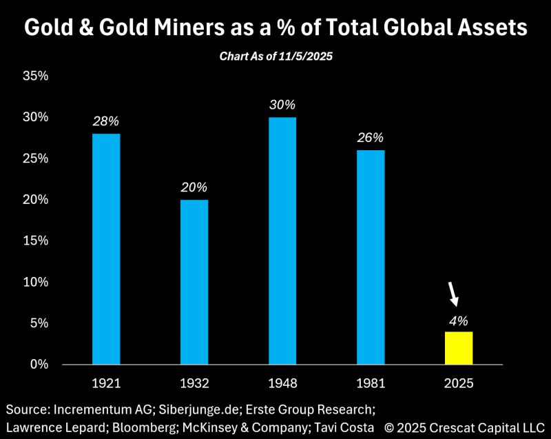 Gold and gold miners together represent about 5% of total global assets.