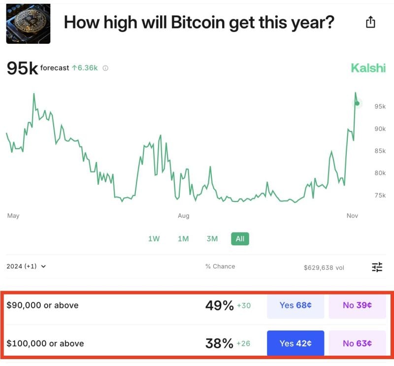 BREAKING: Prediction markets are now pricing in a 38% chance that we will see Bitcoin to $100,000+ THIS YEAR.