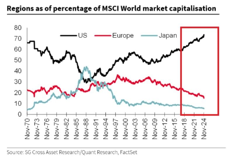 The US accounts for 74% of the MSCI world market capitalization, also a new all-time high.