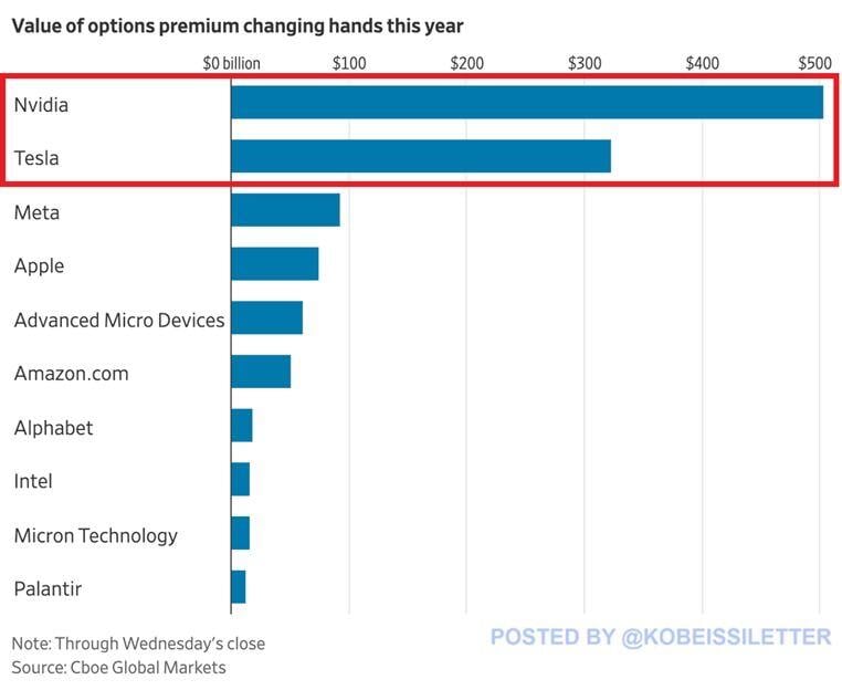 A whopping ~$504 billion worth of Nvidia’s, $NVDA, options have been traded year-to-date, the most for any single stock.