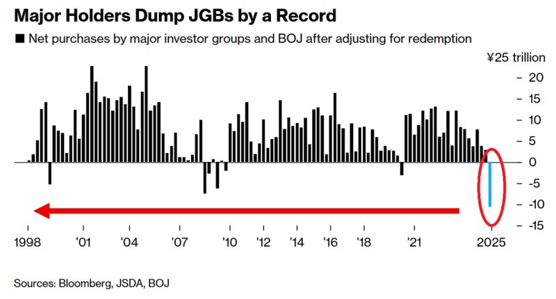 🚨 Major investors are DUMPING Japanese government bonds: