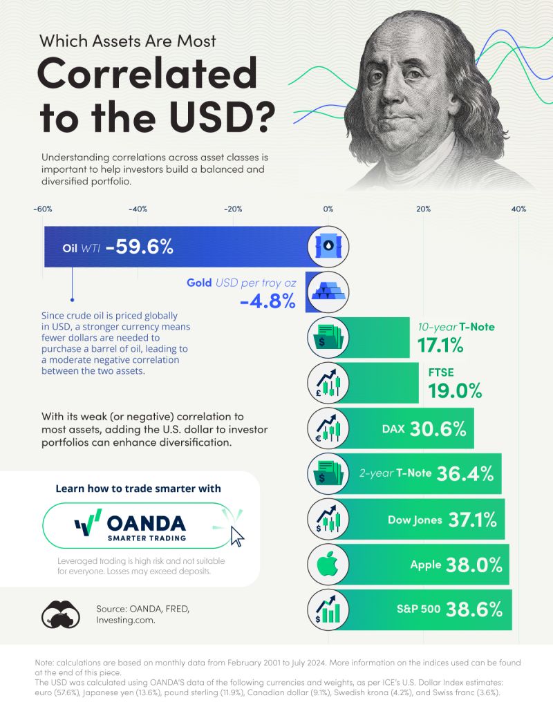 Which assets are most correlated to the USD?