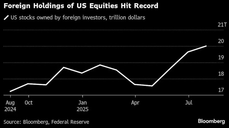 Foreign holdings of US equities have crossed above $20 trillion, a record high.