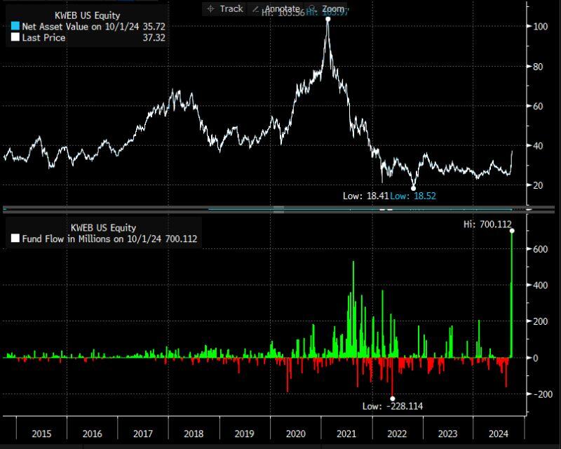 The Kraneshares CSI China Internet ETF $KWEB took in $700m on Wednesday, its biggest inflow ever