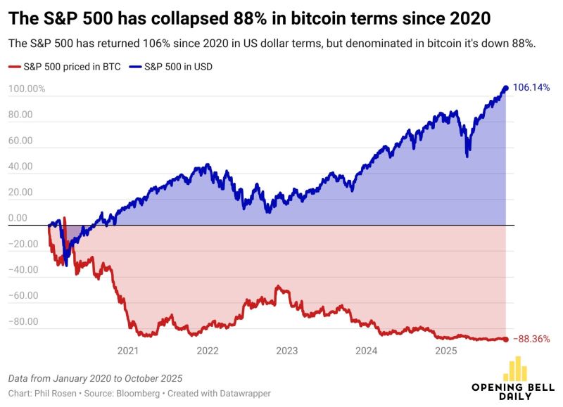 The S&P 500 is up more than 100% since 2020