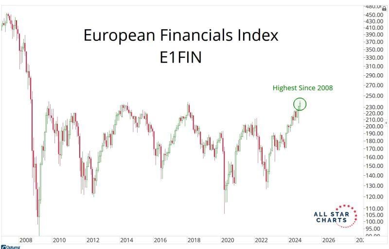 In case you missed it... European financials index closed the week at the highest level since 2008...