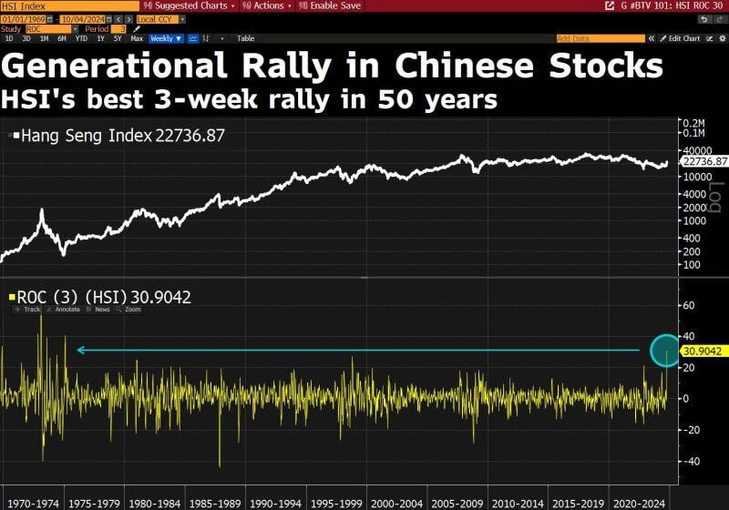 Hang Seng Index capped its best 3-week stretch since 1975