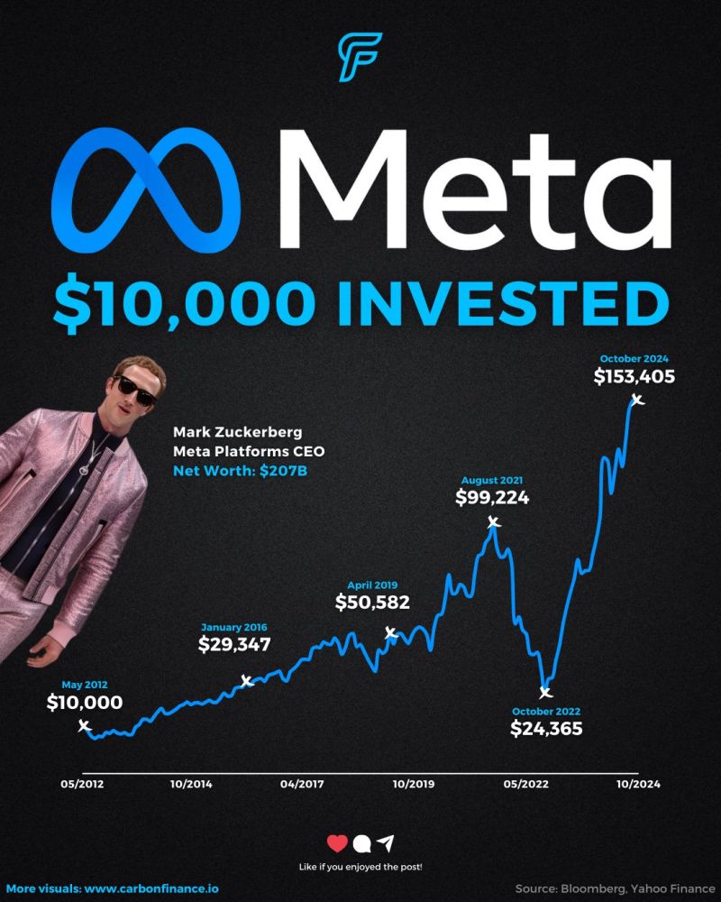 $META is up 70% this year and has soared 550% since bottoming in October 2022