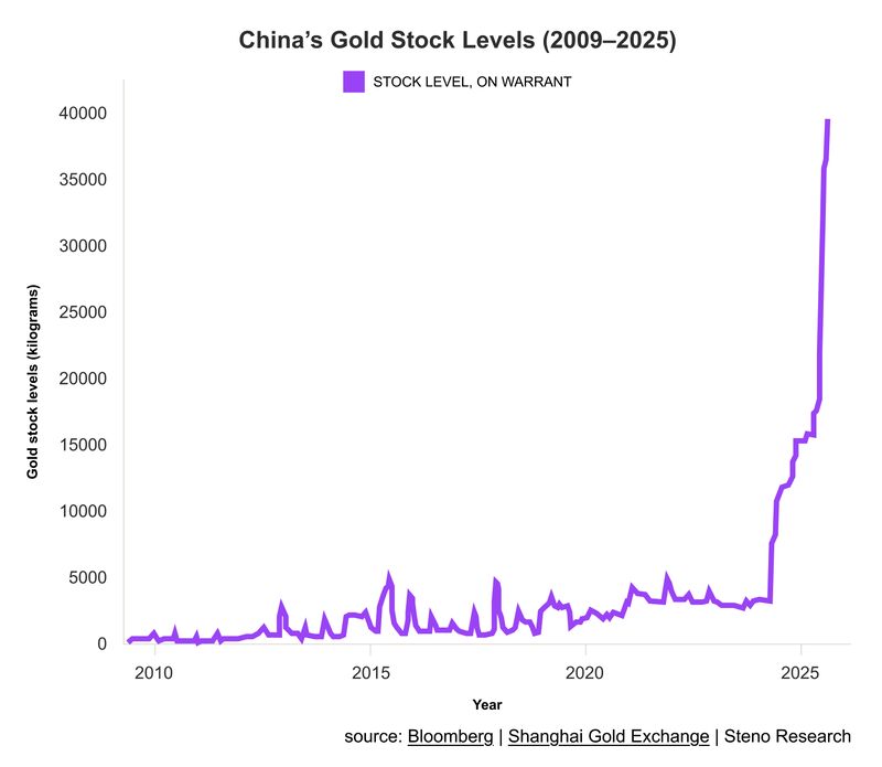 When geopolitical & socio-economic tensions rise, both people & nations turn to hard assets.
