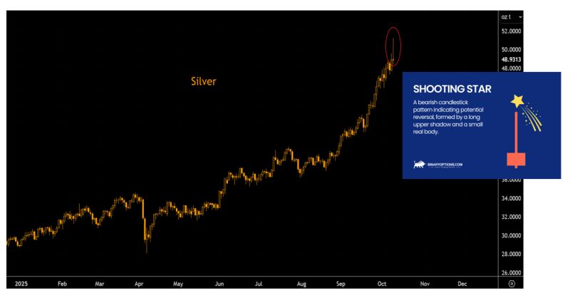 Silver is putting in an absolutely huge shooting star candle. We need a confirmation, but this one is very big so watch out!