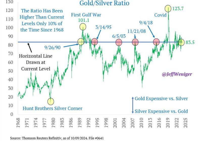 The gold / silver ratio is 83.5.