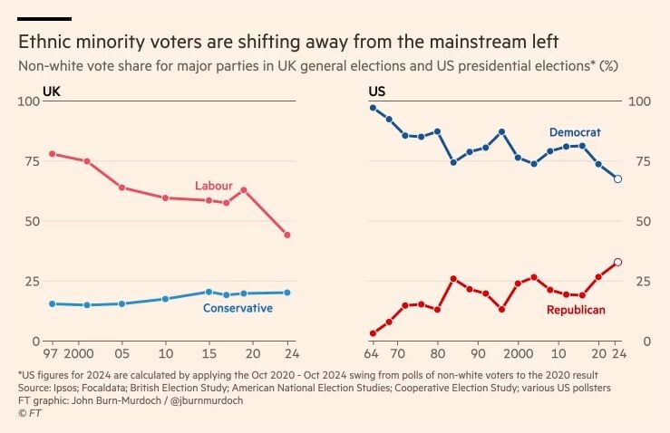 The left is losing its grip on ethnic minority voters.