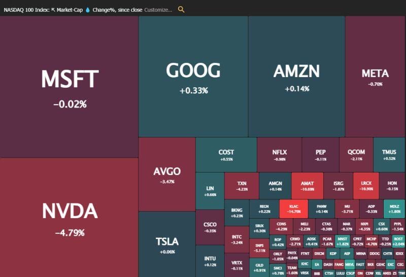 Semiconductor scare triggers a wave of profit-taking across the Nasdaq today.