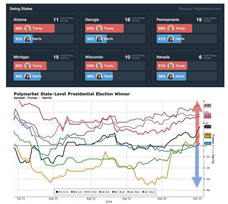 There it is: Trump now leads in every battleground state, according to Polymarket