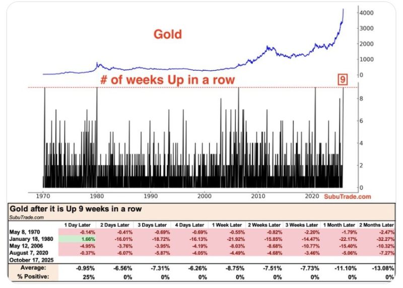 Gold is Up 9 weeks in a row.