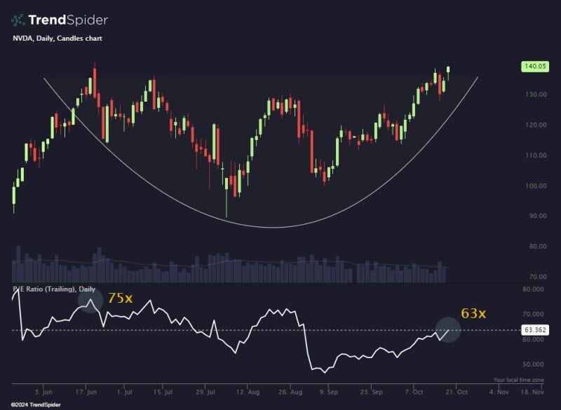 $NVDA back at all-time highs, but now trading 16% cheaper on a trailing P/E basis. ☕️