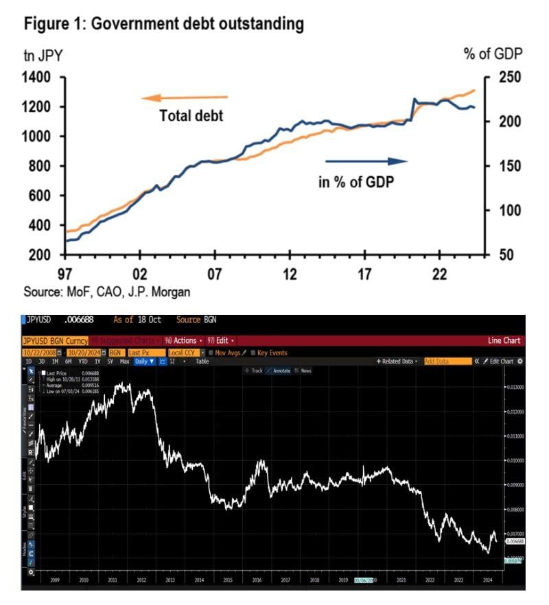 Japan is the perfect example of the failure of Keynesian policies.