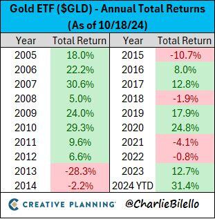 If the year ended today, it would be the best year ever for the Gold ETF which is up over 31% in 2024. $GLD