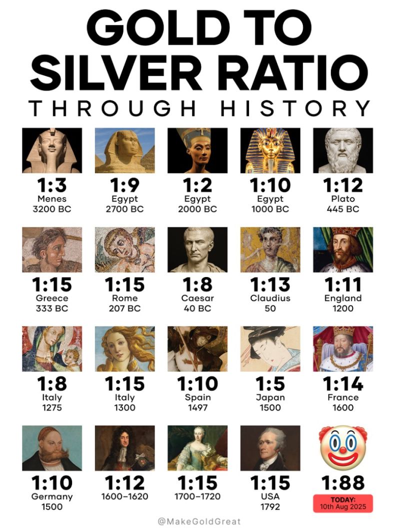 Gold to Silver ratio through history